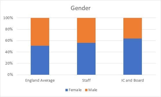 Diversity audit data - gender breakdown