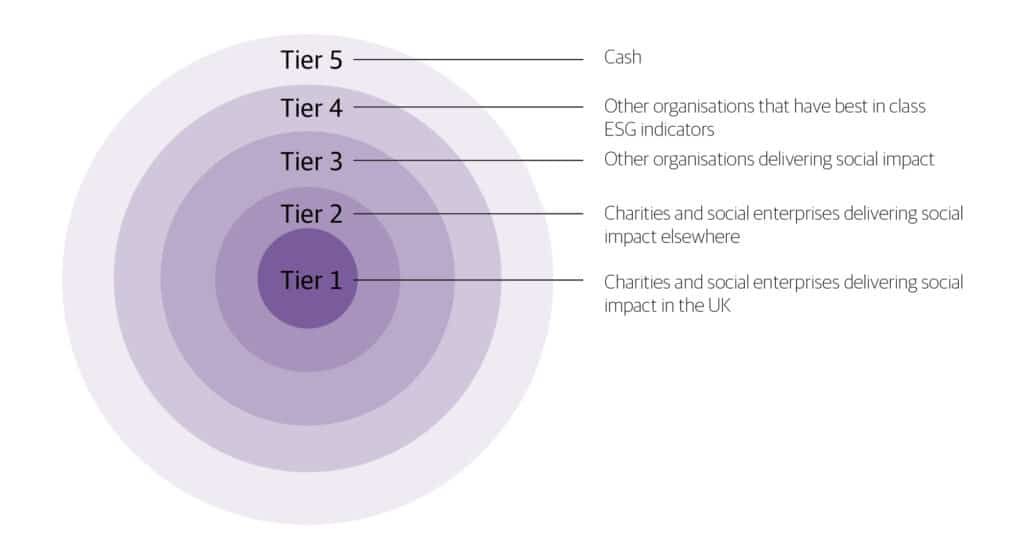 A bull's eye diagram showing the priorities for the investment of Access's endowment. The centre of the bull's eye is charities and social enterprises delivering social impact in the UK, the next layer is charities and social enterprises delivering impact elsewhere. Outside of this are three layers - other organisations delivering social impact, other organisations with best in class ESG indicators and Cash. 