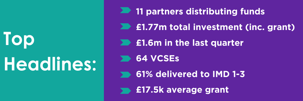 11 partners distributing funds £1.77m total investment (inc. grant) £1.6m in the last quarter 64 VCSEs 61% delivered to IMD 1-3 £17.5k average grant